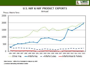 HayExports-USDA-LMIC-Dec2014