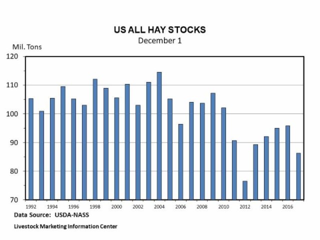 2018 Jan hay stocks
